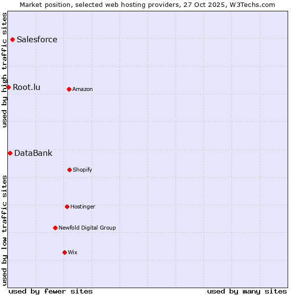 Market position of Salesforce vs. DataBank vs. Root.lu