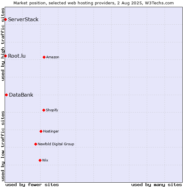 Market position of DataBank vs. Root.lu vs. ServerStack