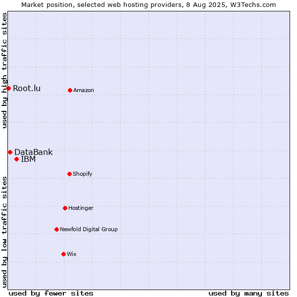 Market position of IBM vs. DataBank vs. Root.lu