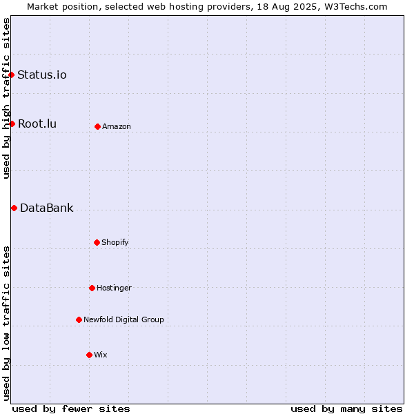 Market position of DataBank vs. Root.lu vs. Status.io