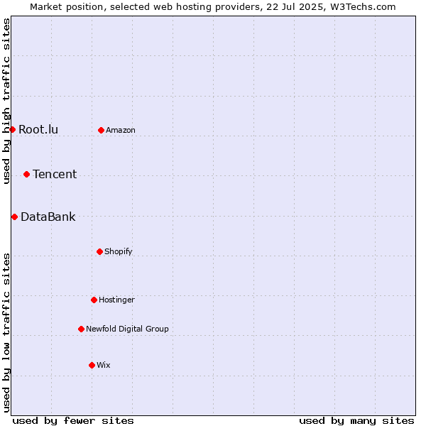 Market position of Tencent vs. DataBank vs. Root.lu