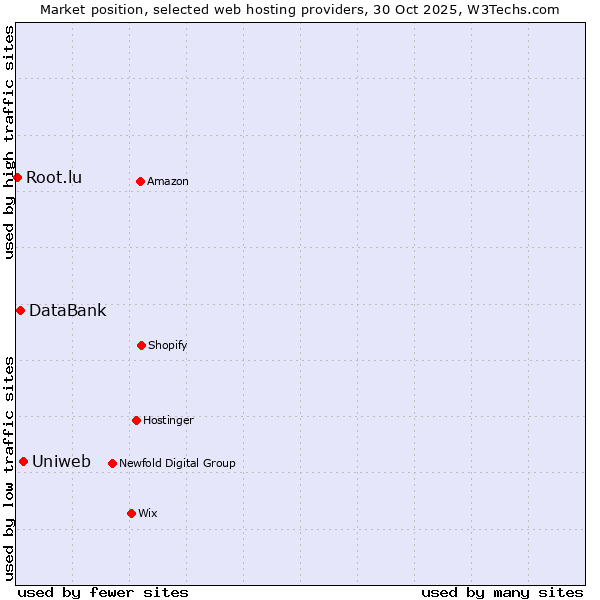 Market position of Uniweb vs. DataBank vs. Root.lu