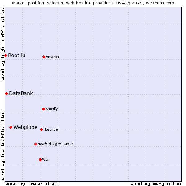 Market position of Webglobe vs. DataBank vs. Root.lu