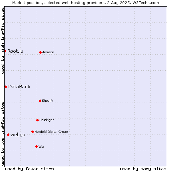 Market position of webgo vs. DataBank vs. Root.lu