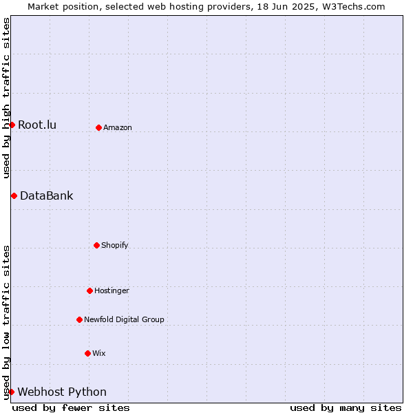 Market position of DataBank vs. Root.lu vs. Webhost Python