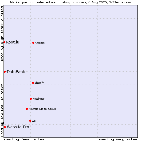 Market position of Website Pro vs. DataBank vs. Root.lu