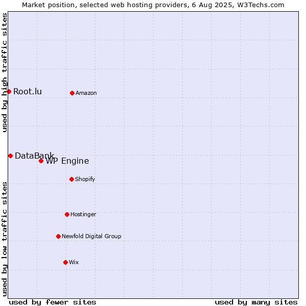 Market position of WP Engine vs. DataBank vs. Root.lu