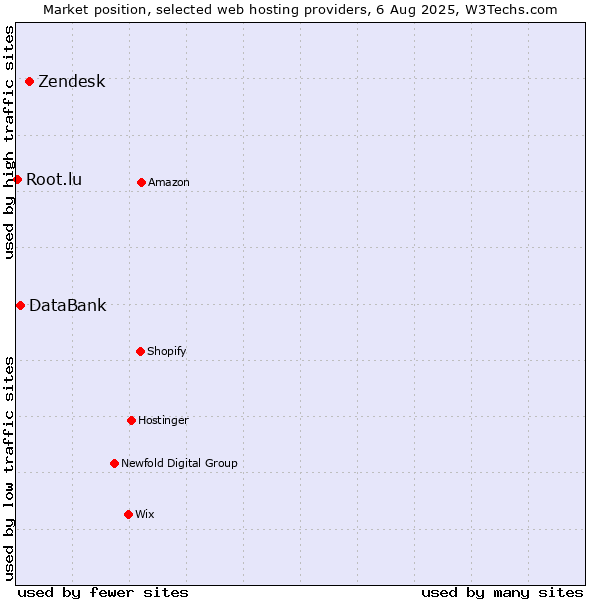 Market position of Zendesk vs. DataBank vs. Root.lu