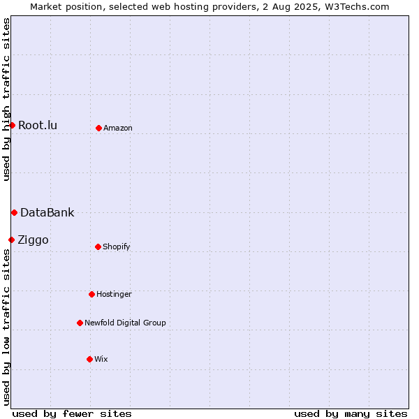 Market position of DataBank vs. Root.lu vs. Ziggo