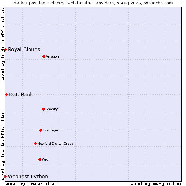 Market position of DataBank vs. Royal Clouds vs. Webhost Python