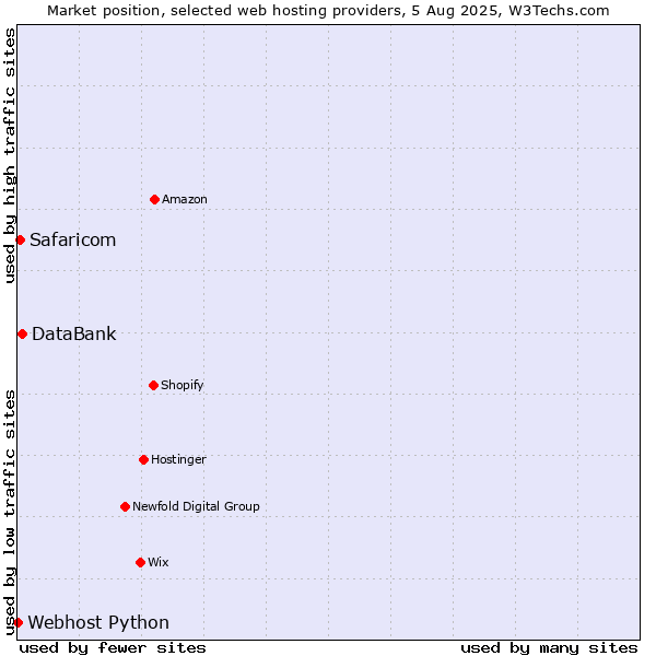 Market position of DataBank vs. Safaricom vs. Webhost Python