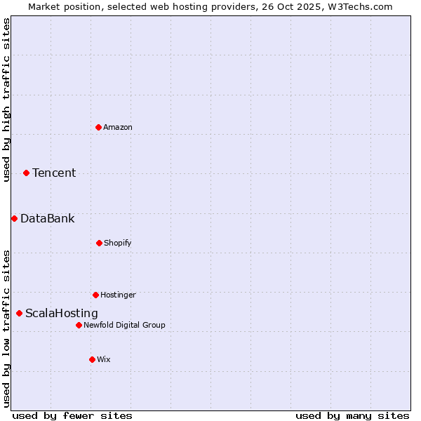 Market position of Tencent vs. ScalaHosting vs. DataBank