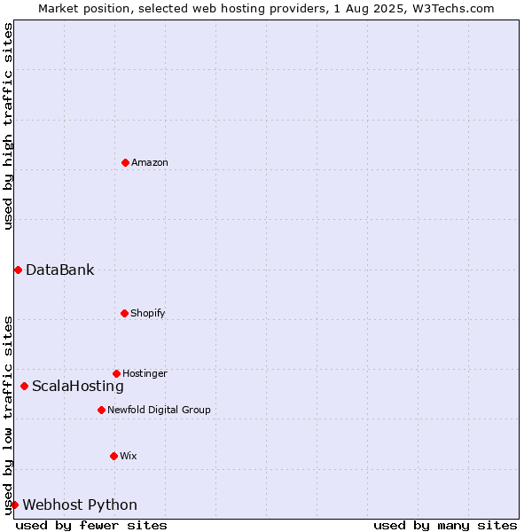 Market position of ScalaHosting vs. DataBank vs. Webhost Python