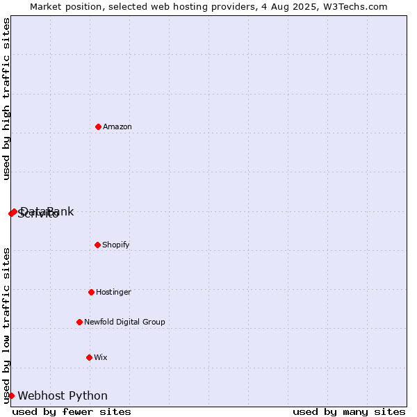 Market position of DataBank vs. Scrivito vs. Webhost Python