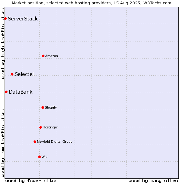 Market position of Selectel vs. DataBank vs. ServerStack