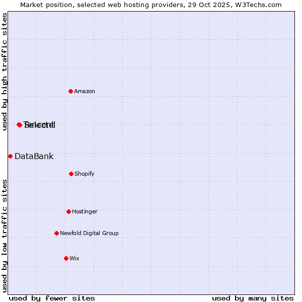 Market position of Selectel vs. Tencent vs. DataBank