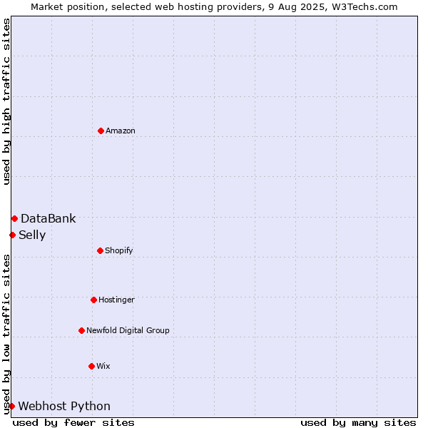 Market position of DataBank vs. Selly vs. Webhost Python