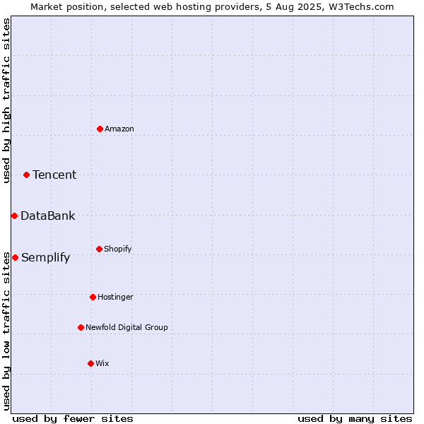 Market position of Tencent vs. Semplify vs. DataBank