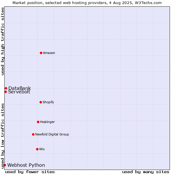 Market position of DataBank vs. Servebolt vs. Webhost Python