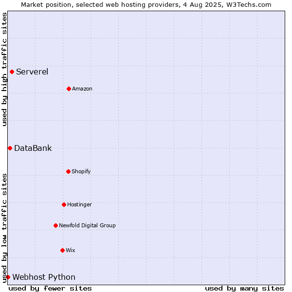Market position of Serverel vs. DataBank vs. Webhost Python