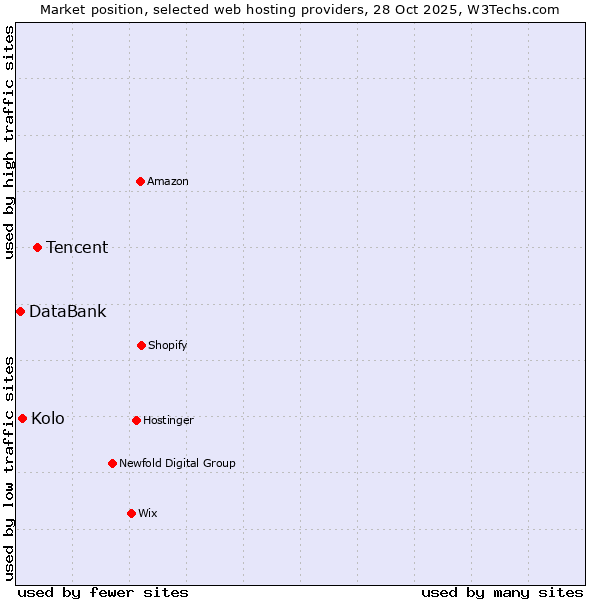 Market position of Tencent vs. Kolo vs. DataBank