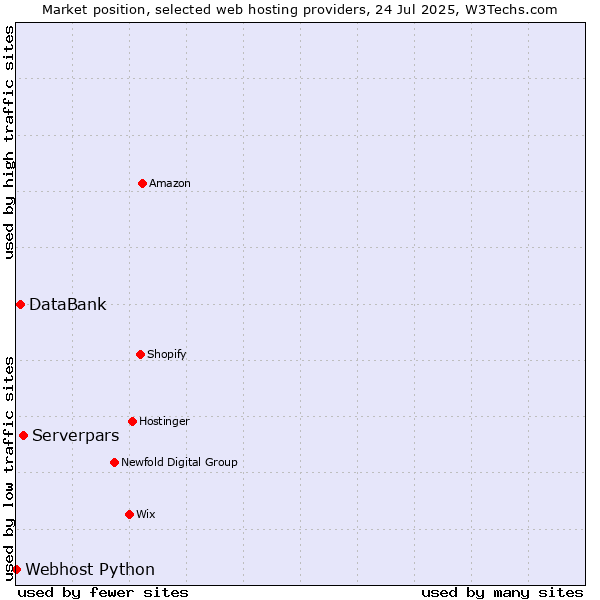 Market position of Serverpars vs. DataBank vs. Webhost Python