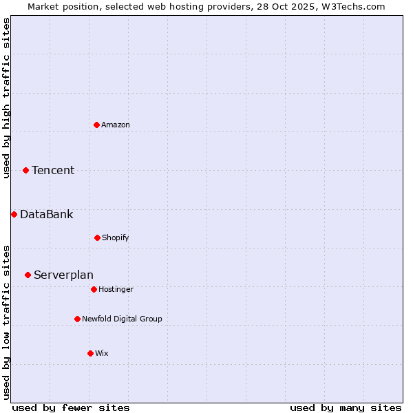 Market position of Serverplan vs. Tencent vs. DataBank