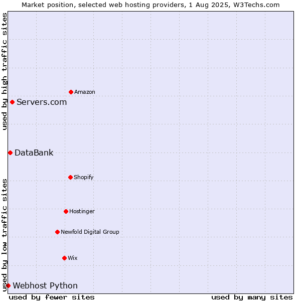 Market position of Servers.com vs. DataBank vs. Webhost Python