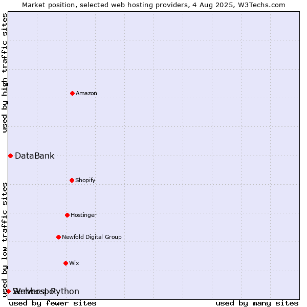 Market position of DataBank vs. Serverspot vs. Webhost Python
