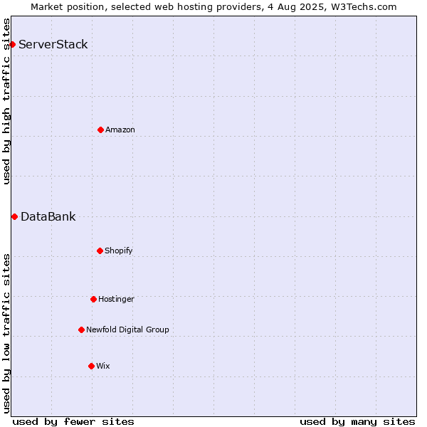 Market position of DataBank vs. ServerStack