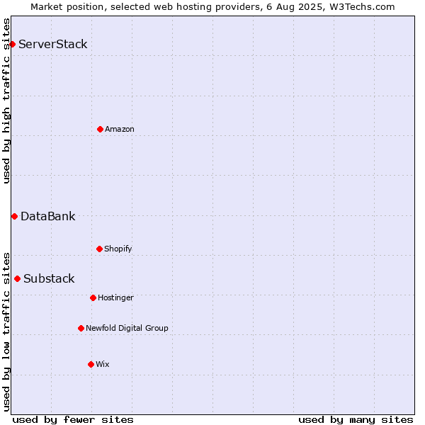 Market position of Substack vs. DataBank vs. ServerStack