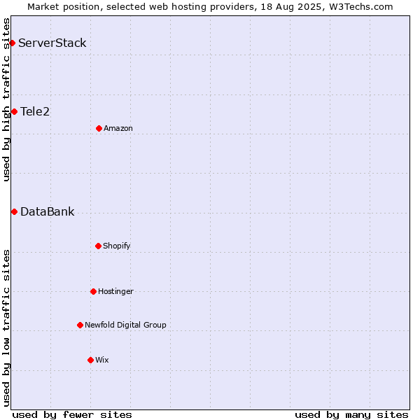 Market position of Tele2 vs. DataBank vs. ServerStack