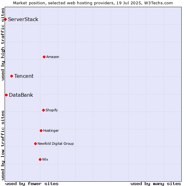 Market position of Tencent vs. DataBank vs. ServerStack