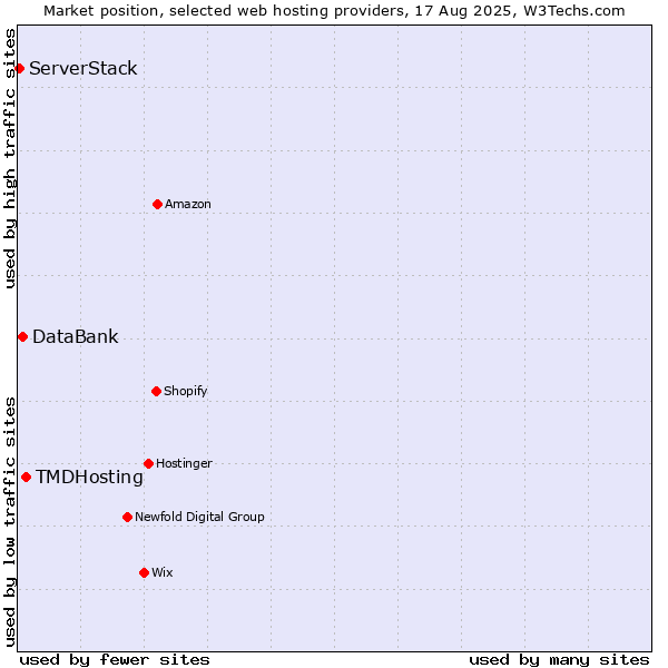 Market position of TMDHosting vs. DataBank vs. ServerStack
