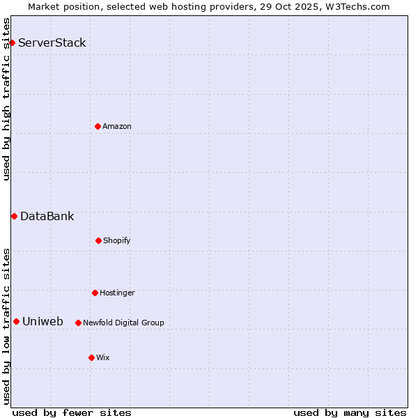 Market position of Uniweb vs. DataBank vs. ServerStack