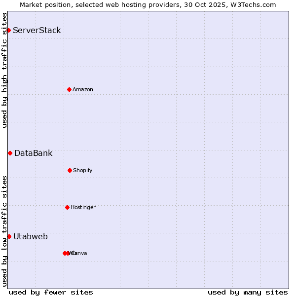 Market position of DataBank vs. Utabweb vs. ServerStack