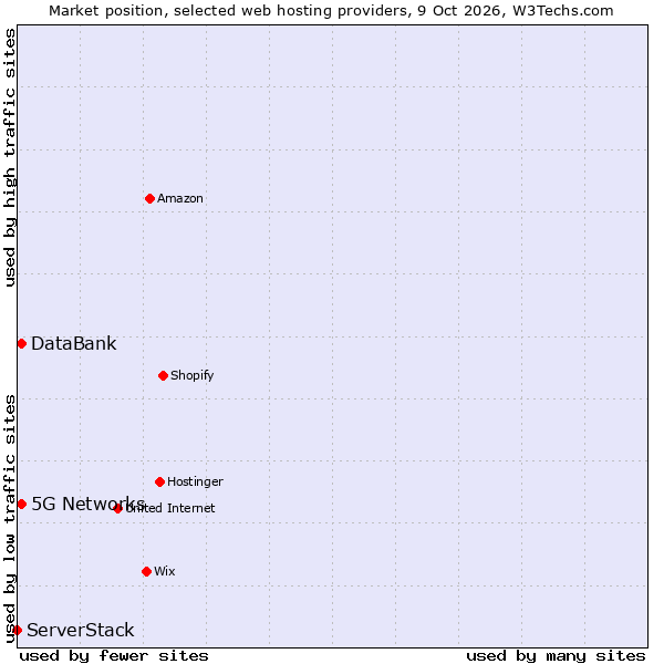 Market position of DataBank vs. 5G Networks vs. ServerStack