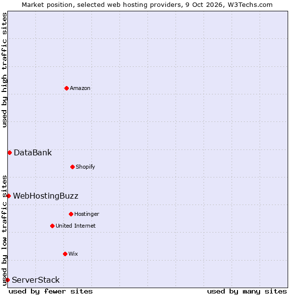 Market position of DataBank vs. WebHostingBuzz vs. ServerStack
