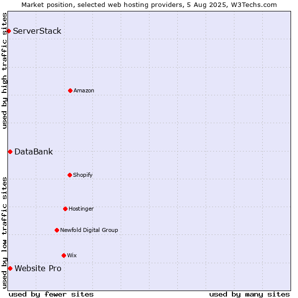 Market position of Website Pro vs. DataBank vs. ServerStack