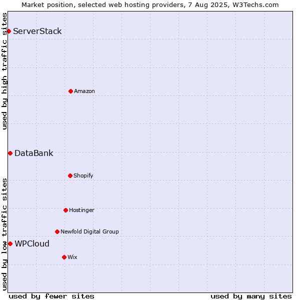 Market position of WPCloud vs. DataBank vs. ServerStack