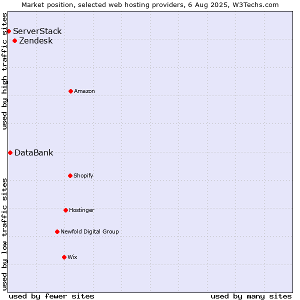 Market position of Zendesk vs. DataBank vs. ServerStack