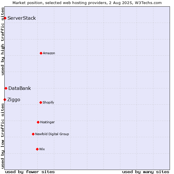 Market position of DataBank vs. ServerStack vs. Ziggo