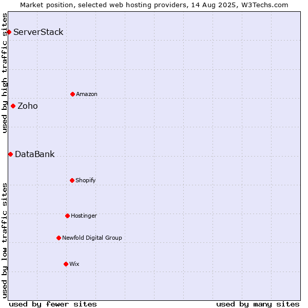 Market position of Zoho vs. DataBank vs. ServerStack