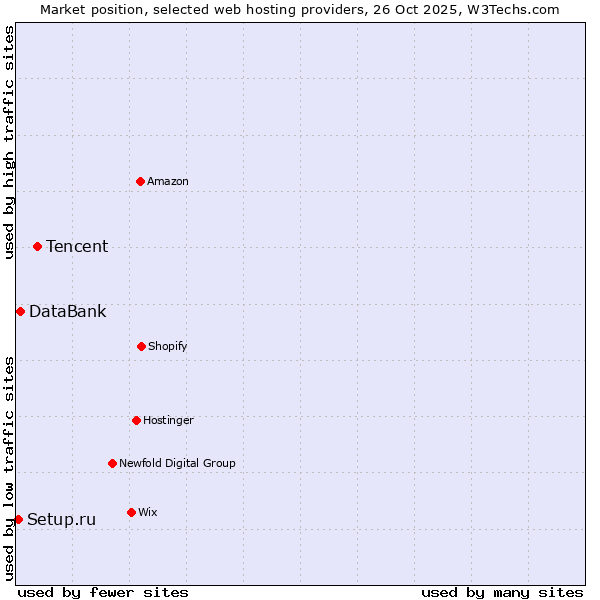 Market position of Tencent vs. DataBank vs. Setup.ru