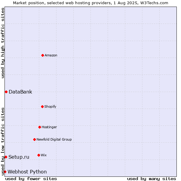 Market position of DataBank vs. Setup.ru vs. Webhost Python
