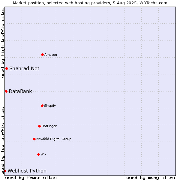 Market position of Shahrad Net vs. DataBank vs. Webhost Python