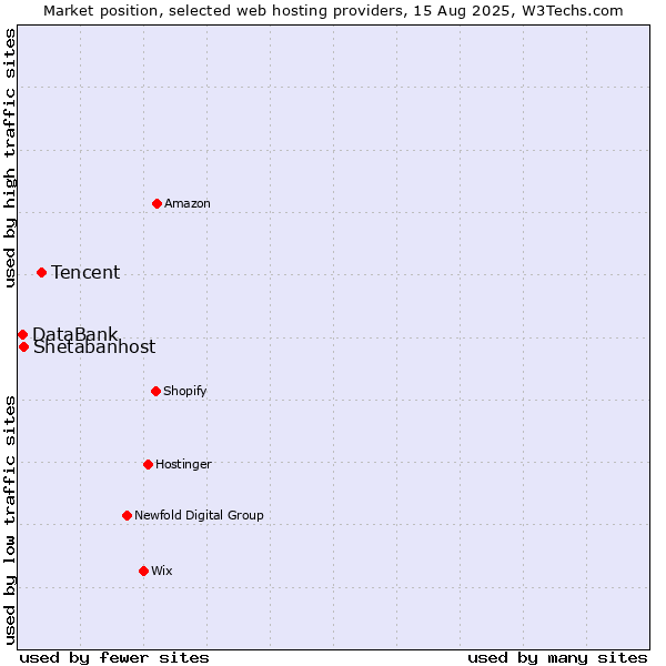 Market position of Tencent vs. Shetabanhost vs. DataBank