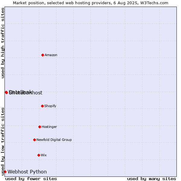 Market position of Shetabanhost vs. DataBank vs. Webhost Python