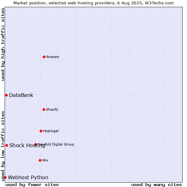 Market position of Shock Hosting vs. DataBank vs. Webhost Python
