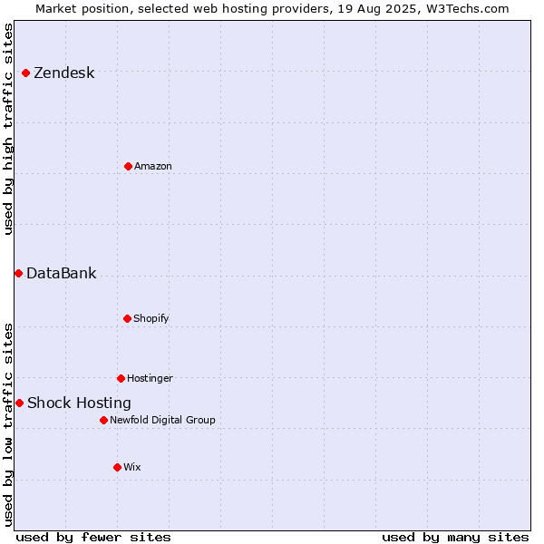 Market position of Zendesk vs. Shock Hosting vs. DataBank